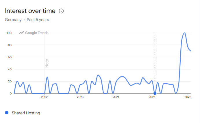 Google trends statistics on Shared hosting queries in Germany